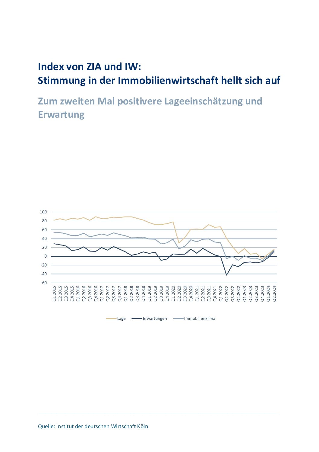 Index von ZIA und IW: Stimmung in der Immobilienwirtschaft hellt sich auf