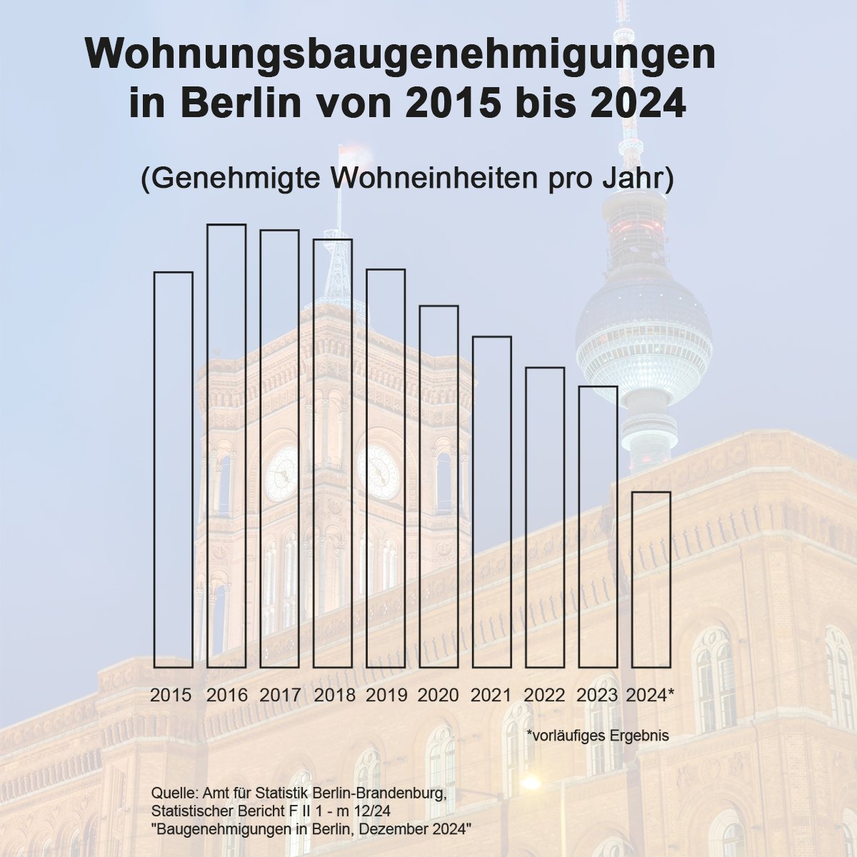 Dramatischer Einbruch: 38 Prozent weniger Wohnungen in Berlin genehmigt